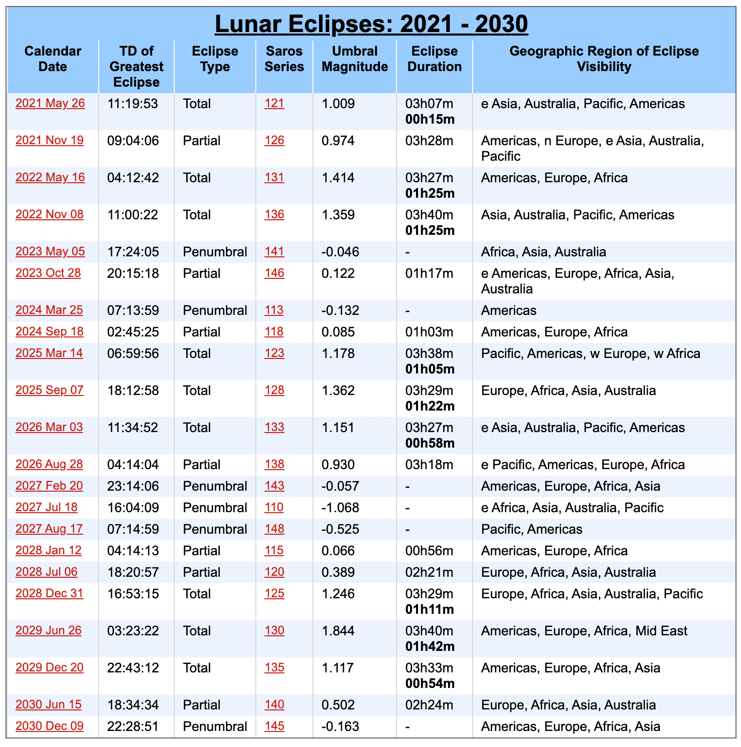 Что такое коридор затмений 2024. Календарь лунных затмений. Календарь солнечных и лунных затмений. Затмения в 2022 году таблица. Лунное затмение таблица.